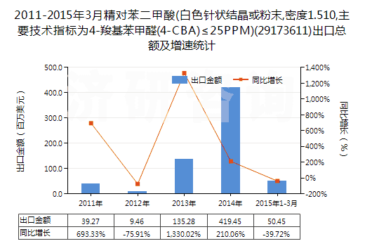 2011-2015年3月精對苯二甲酸(白色針狀結(jié)晶或粉末,密度1.510,主要技術(shù)指標(biāo)為4-羧基苯甲醛(4-CBA)≤25PPM)(29173611)出口總額及增速統(tǒng)計 2011-2015年3月精對苯二甲酸(白色針狀結(jié)晶或粉末,密度1.510,主要技術(shù)指標(biāo)為4-羧基苯甲醛(4-CBA)≤25PPM)(29173611)出口總額及增速統(tǒng)計